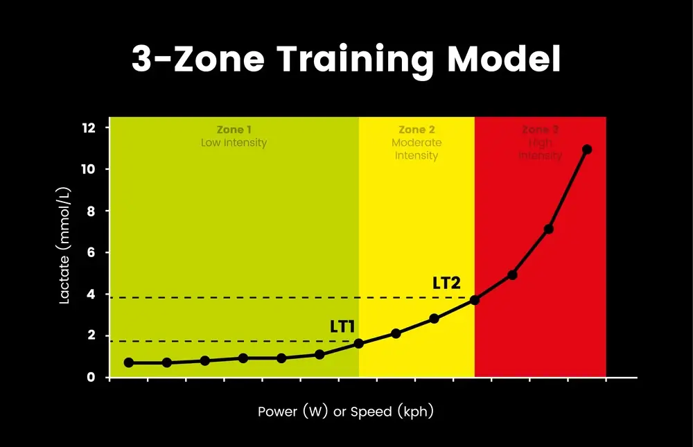 3-Zone Running Model Based on LT1 and LT2